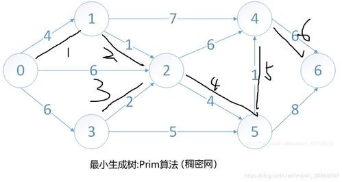 圖的遍歷 深度、廣度優先搜索與最小生成樹、最短路徑在通信線路中的應用